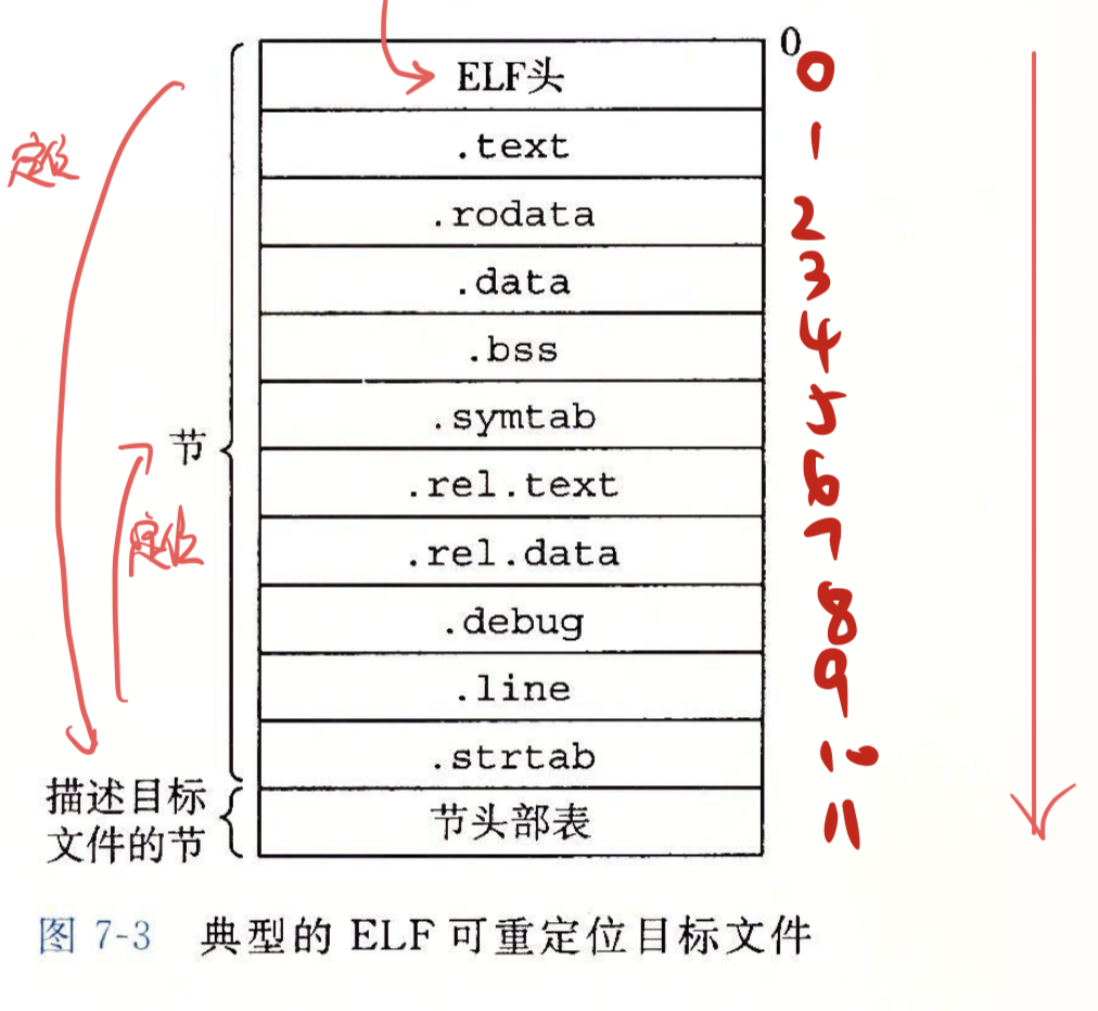 Relocatable Object Files 06-Linking-ECF