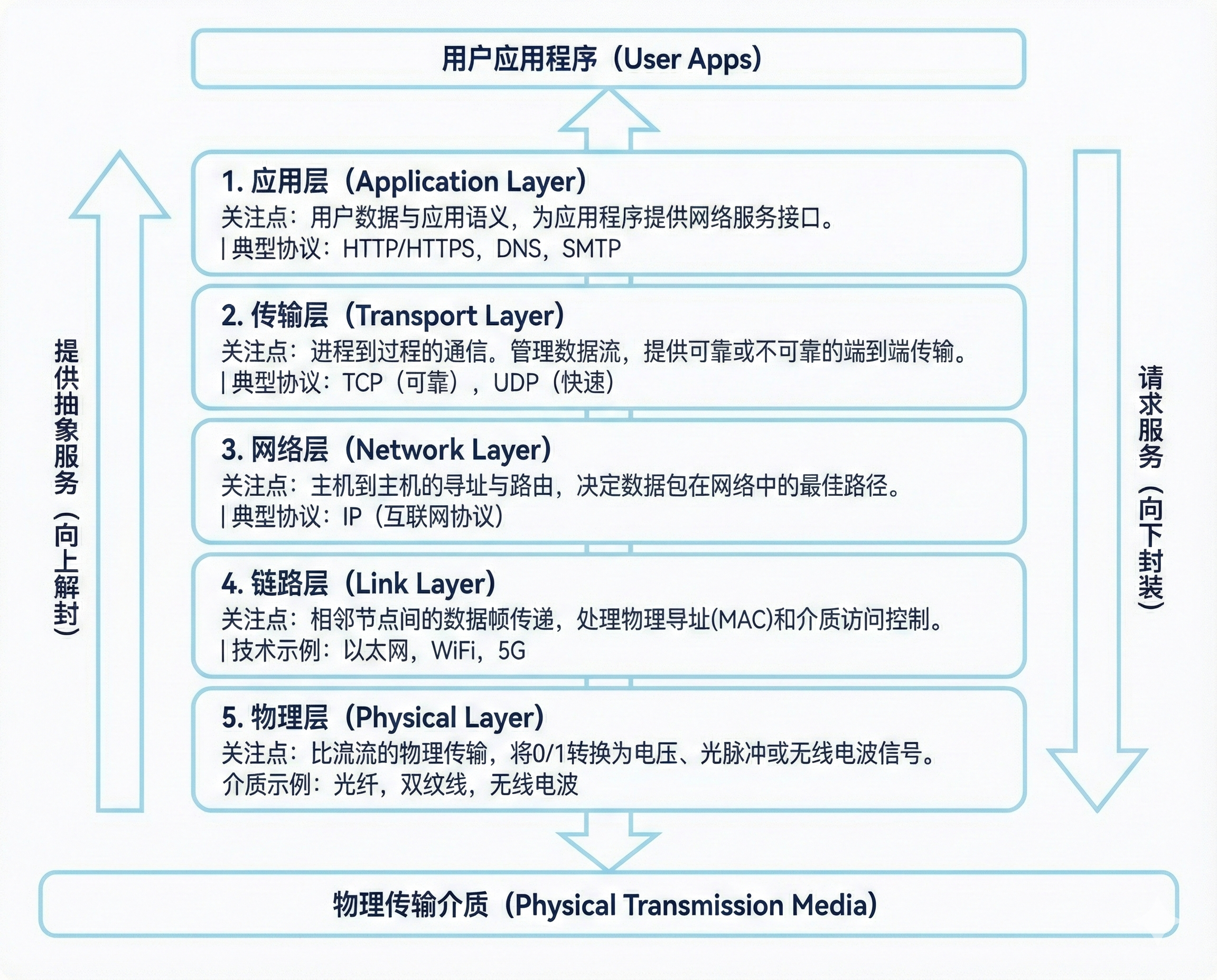 Network Layer Programming 09-Network-Programming
